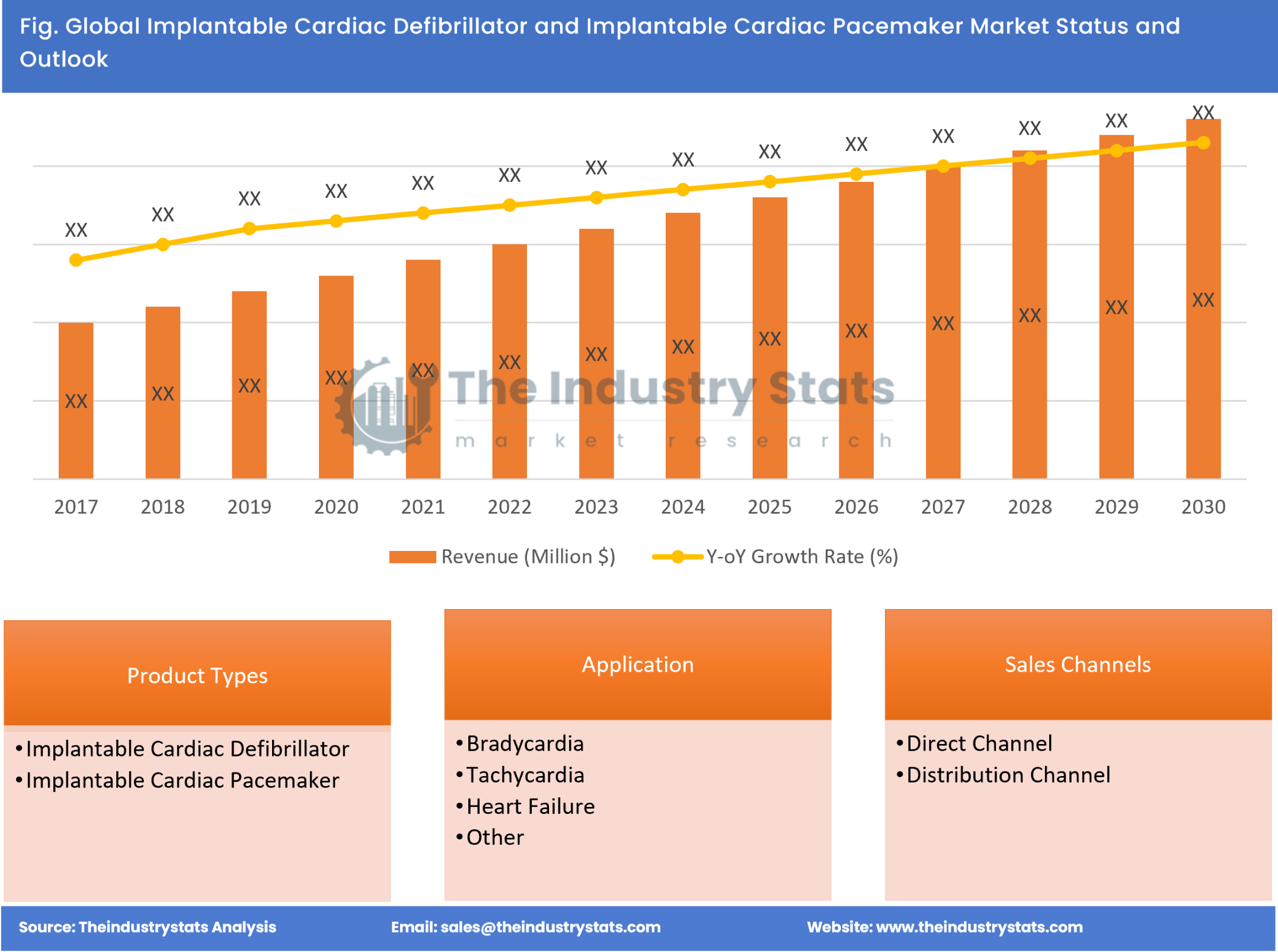 Implantable Cardiac Defibrillator and Implantable Cardiac Pacemaker Status & Outlook